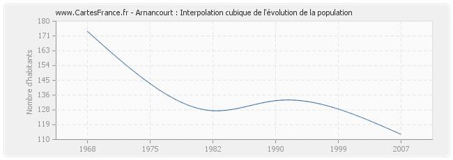 Arnancourt : Interpolation cubique de l'évolution de la population