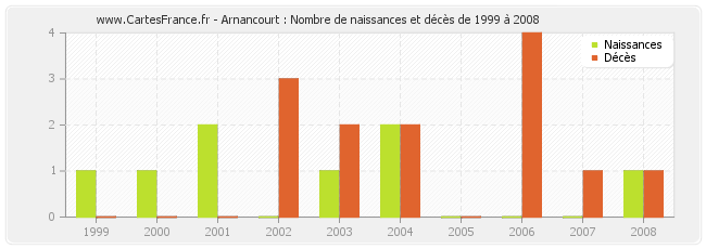 Arnancourt : Nombre de naissances et décès de 1999 à 2008