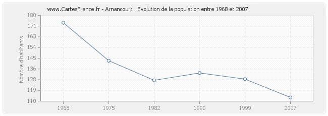 Population Arnancourt