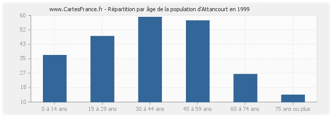 Répartition par âge de la population d'Attancourt en 1999