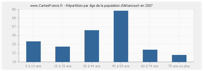 Répartition par âge de la population d'Attancourt en 2007