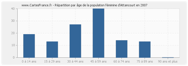 Répartition par âge de la population féminine d'Attancourt en 2007