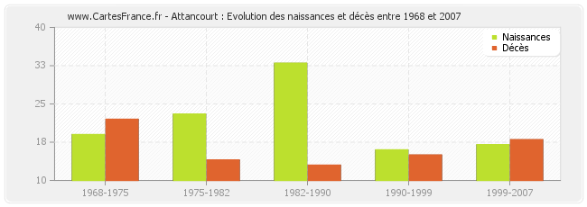 Attancourt : Evolution des naissances et décès entre 1968 et 2007