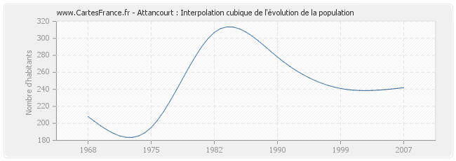 Attancourt : Interpolation cubique de l'évolution de la population