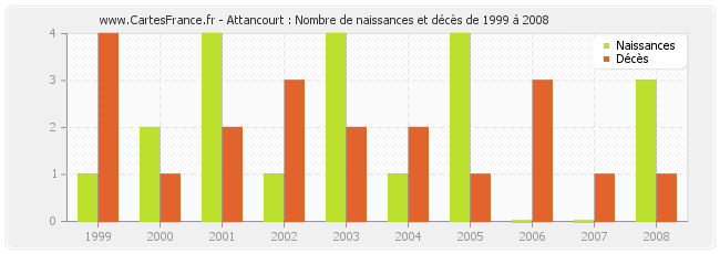 Attancourt : Nombre de naissances et décès de 1999 à 2008