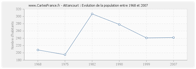 Population Attancourt