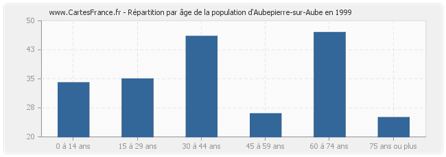 Répartition par âge de la population d'Aubepierre-sur-Aube en 1999