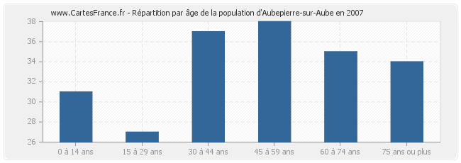 Répartition par âge de la population d'Aubepierre-sur-Aube en 2007
