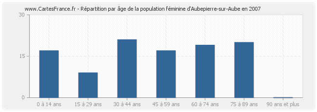 Répartition par âge de la population féminine d'Aubepierre-sur-Aube en 2007