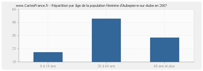 Répartition par âge de la population féminine d'Aubepierre-sur-Aube en 2007
