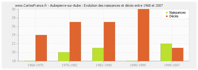 Aubepierre-sur-Aube : Evolution des naissances et décès entre 1968 et 2007