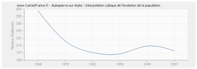 Aubepierre-sur-Aube : Interpolation cubique de l'évolution de la population