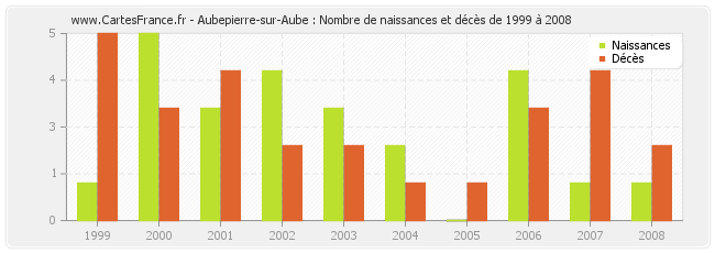 Aubepierre-sur-Aube : Nombre de naissances et décès de 1999 à 2008