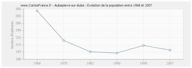 Population Aubepierre-sur-Aube