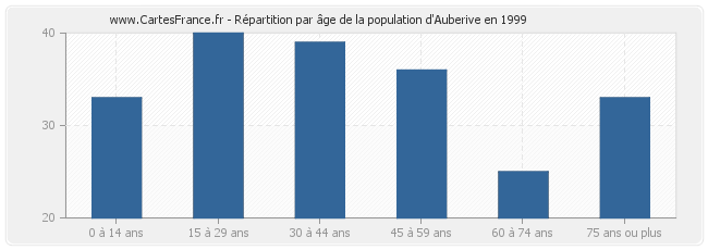 Répartition par âge de la population d'Auberive en 1999