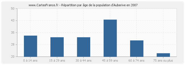 Répartition par âge de la population d'Auberive en 2007