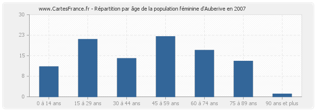 Répartition par âge de la population féminine d'Auberive en 2007