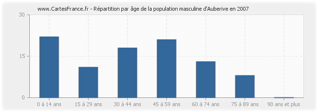 Répartition par âge de la population masculine d'Auberive en 2007