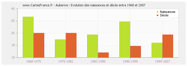 Auberive : Evolution des naissances et décès entre 1968 et 2007