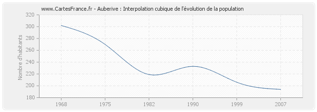 Auberive : Interpolation cubique de l'évolution de la population