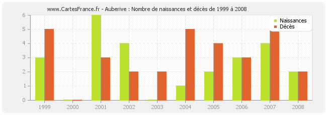 Auberive : Nombre de naissances et décès de 1999 à 2008