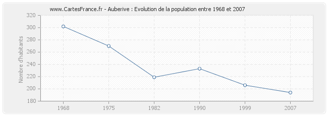 Population Auberive