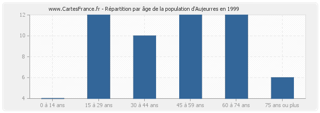 Répartition par âge de la population d'Aujeurres en 1999