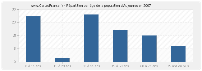 Répartition par âge de la population d'Aujeurres en 2007