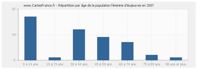 Répartition par âge de la population féminine d'Aujeurres en 2007