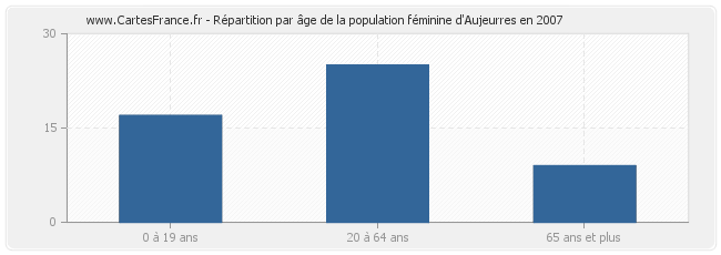 Répartition par âge de la population féminine d'Aujeurres en 2007