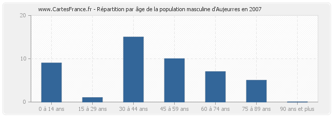 Répartition par âge de la population masculine d'Aujeurres en 2007