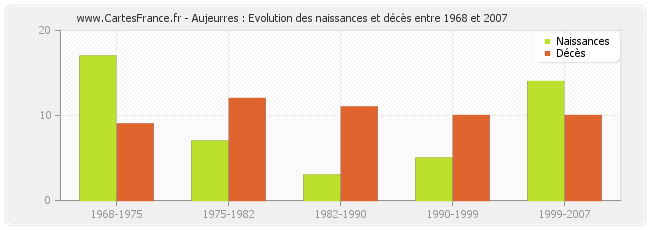 Aujeurres : Evolution des naissances et décès entre 1968 et 2007