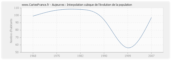 Aujeurres : Interpolation cubique de l'évolution de la population