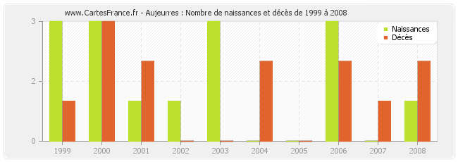 Aujeurres : Nombre de naissances et décès de 1999 à 2008