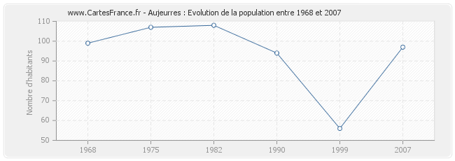 Population Aujeurres