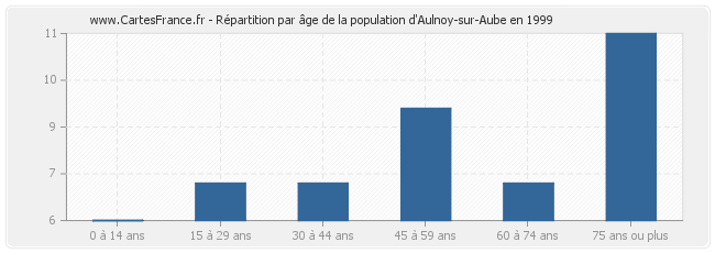 Répartition par âge de la population d'Aulnoy-sur-Aube en 1999