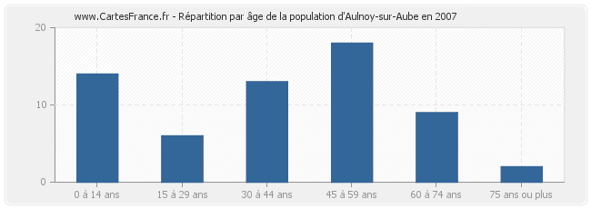 Répartition par âge de la population d'Aulnoy-sur-Aube en 2007