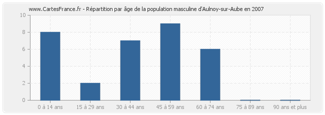 Répartition par âge de la population masculine d'Aulnoy-sur-Aube en 2007