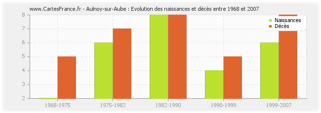 Aulnoy-sur-Aube : Evolution des naissances et décès entre 1968 et 2007