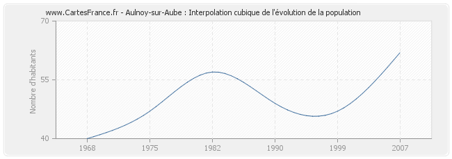 Aulnoy-sur-Aube : Interpolation cubique de l'évolution de la population