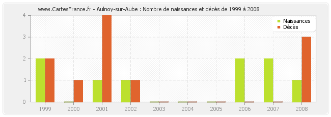 Aulnoy-sur-Aube : Nombre de naissances et décès de 1999 à 2008