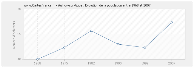 Population Aulnoy-sur-Aube