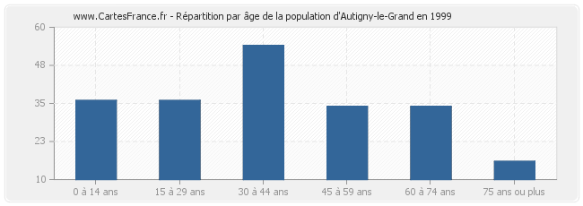 Répartition par âge de la population d'Autigny-le-Grand en 1999