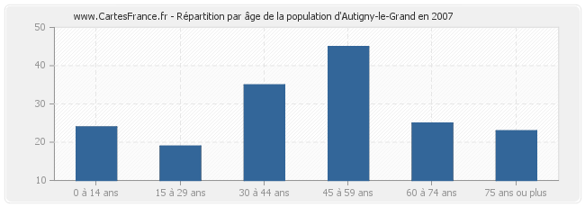 Répartition par âge de la population d'Autigny-le-Grand en 2007
