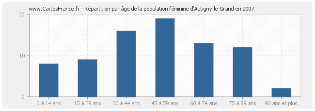 Répartition par âge de la population féminine d'Autigny-le-Grand en 2007