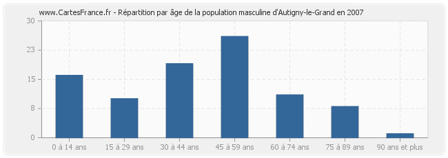 Répartition par âge de la population masculine d'Autigny-le-Grand en 2007