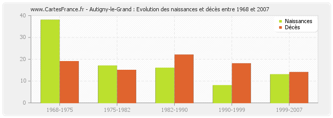 Autigny-le-Grand : Evolution des naissances et décès entre 1968 et 2007