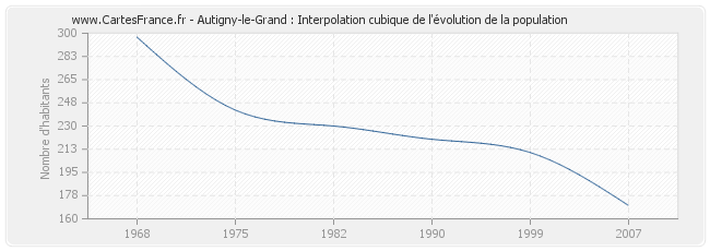 Autigny-le-Grand : Interpolation cubique de l'évolution de la population