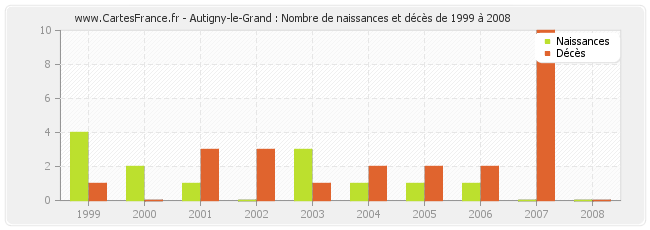 Autigny-le-Grand : Nombre de naissances et décès de 1999 à 2008