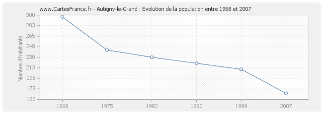 Population Autigny-le-Grand
